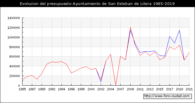 Evolucion del presupuesto Ayuntamiento de San Esteban de Litera 1985-2019