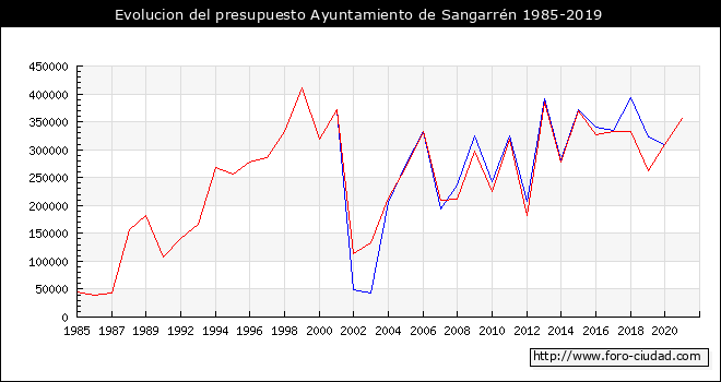 Evolucion del presupuesto Ayuntamiento de Sangarrén 1985-2019