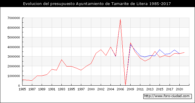Evolucion del presupuesto Ayuntamiento de Tamarite de Litera 1985-2017