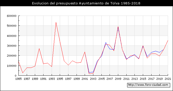 Evolucion del presupuesto Ayuntamiento de Tolva 1985-2018