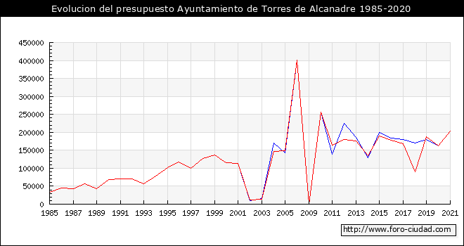 Evolucion del presupuesto Ayuntamiento de Torres de Alcanadre 1985-2020