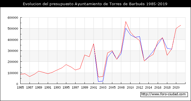 Evolucion del presupuesto Ayuntamiento de Torres de Barbués 1985-2019