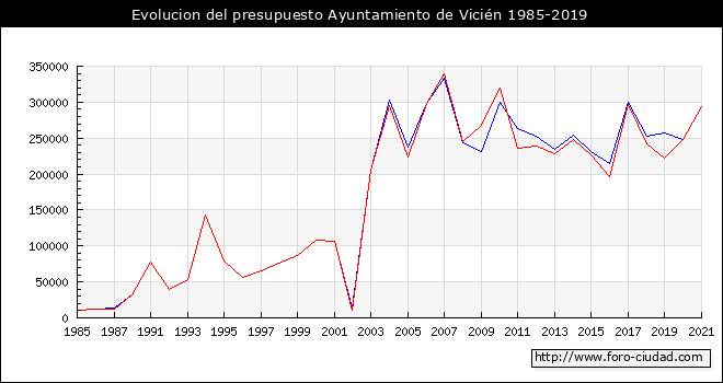 Evolucion del presupuesto Ayuntamiento de Vicién 1985-2019