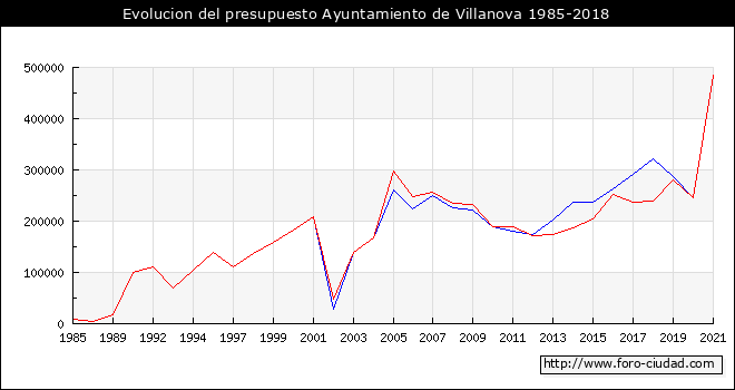 Evolucion del presupuesto Ayuntamiento de Villanova 1985-2018