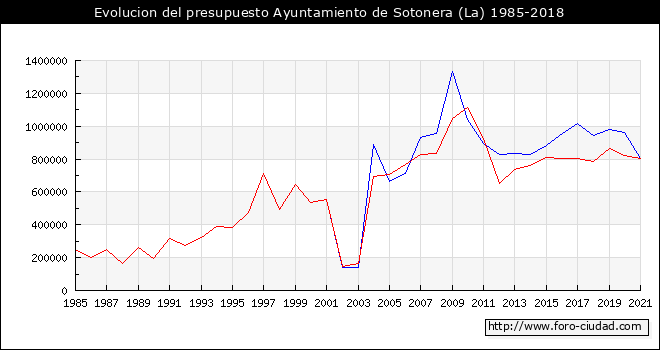 Evolucion del presupuesto Ayuntamiento de La Sotonera 1985-2018