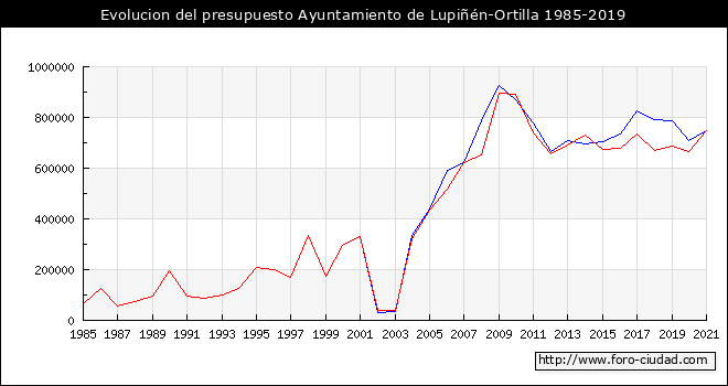 Evolucion del presupuesto Ayuntamiento de Lupiñén-Ortilla 1985-2019