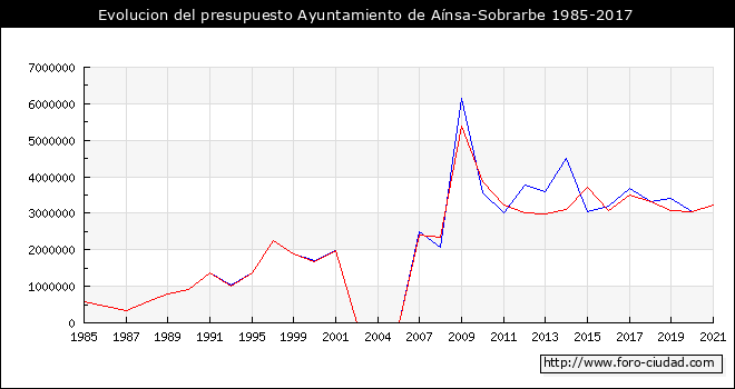 Evolucion del presupuesto Ayuntamiento de Aínsa-Sobrarbe 1985-2017