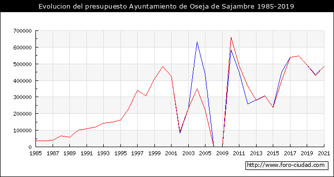 Evolucion del presupuesto Ayuntamiento de Oseja de Sajambre 1985-2019