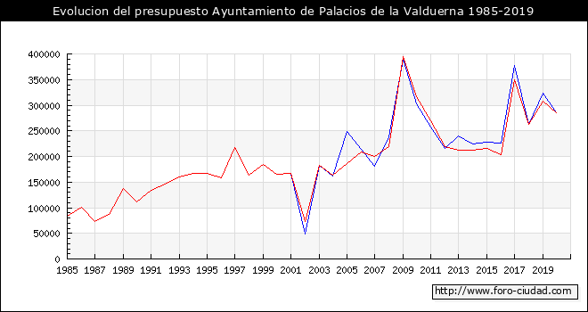 Evolucion del presupuesto Ayuntamiento de Palacios de la Valduerna 1985-2019