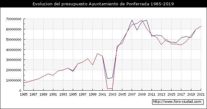 Evolucion del presupuesto Ayuntamiento de Ponferrada 1985-2019