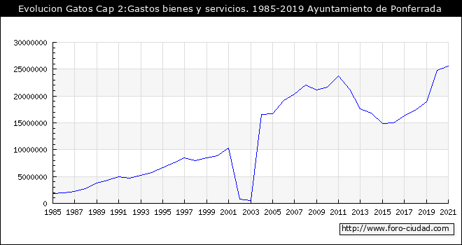 Evolucion de Gastos Cap 2:Bienes y servicios. 1985 - 2019