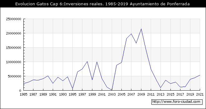 Evolucion de Gastos Cap 6:Inversiones reales. 1985 - 2019