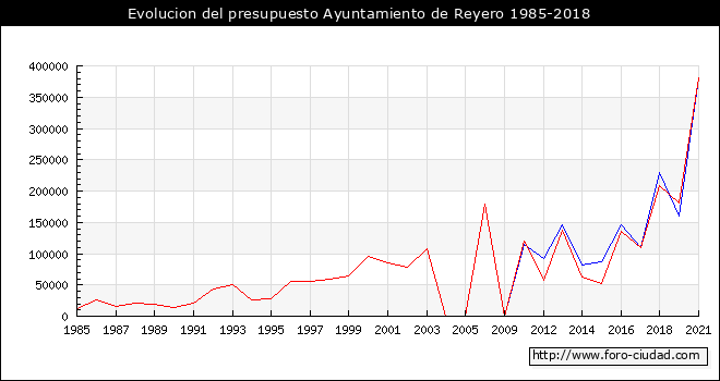 Evolucion del presupuesto Ayuntamiento de Reyero 1985-2018