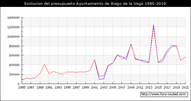 Evolucion del presupuesto Ayuntamiento de Riego de la Vega 1985-2019