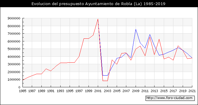 Evolucion del presupuesto Ayuntamiento de La Robla 1985-2019