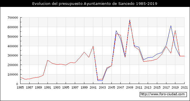 Evolucion del presupuesto Ayuntamiento de Sancedo 1985-2019