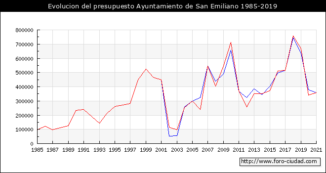 Evolucion del presupuesto Ayuntamiento de San Emiliano 1985-2019