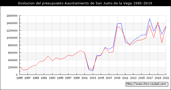 Evolucion del presupuesto Ayuntamiento de San Justo de la Vega 1985-2019