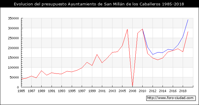 Evolucion del presupuesto Ayuntamiento de San Millán de los Caballeros 1985-2018