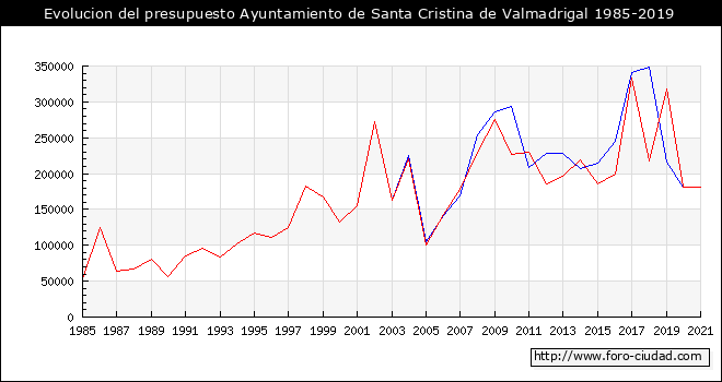 Evolucion del presupuesto Ayuntamiento de Santa Cristina de Valmadrigal 1985-2019