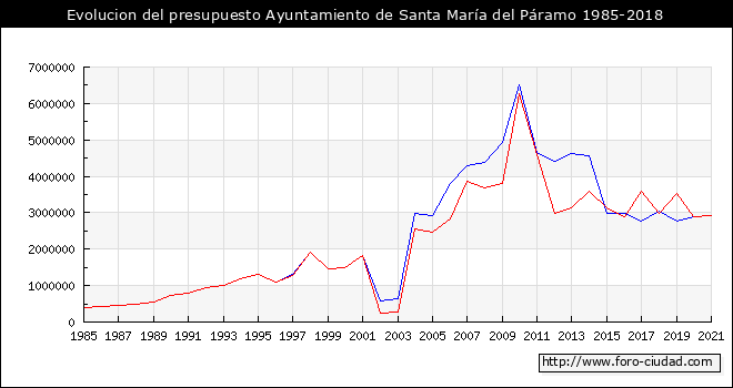Evolucion del presupuesto Ayuntamiento de Santa María del Páramo 1985-2018