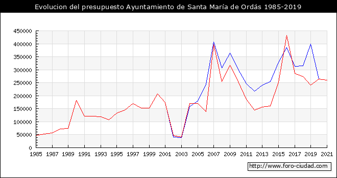 Evolucion del presupuesto Ayuntamiento de Santa María de Ordás 1985-2019