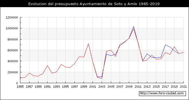 Evolucion del presupuesto Ayuntamiento de Soto y Amío 1985-2019