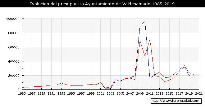 Evolucion del presupuesto Ayuntamiento de Valdesamario 1985-2019