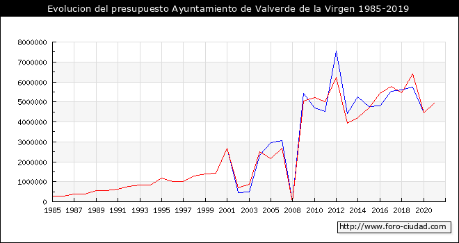 Evolucion del presupuesto Ayuntamiento de Valverde de la Virgen 1985-2019