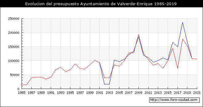 Evolucion del presupuesto Ayuntamiento de Valverde-Enrique 1985-2019