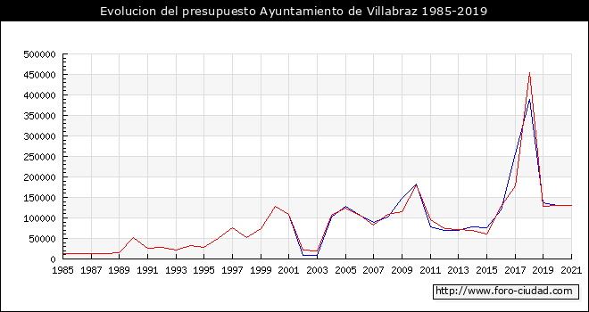 Evolucion del presupuesto Ayuntamiento de Villabraz 1985-2019