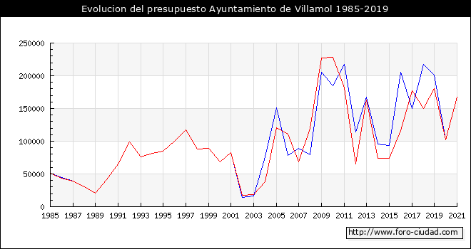 Evolucion del presupuesto Ayuntamiento de Villamol 1985-2019