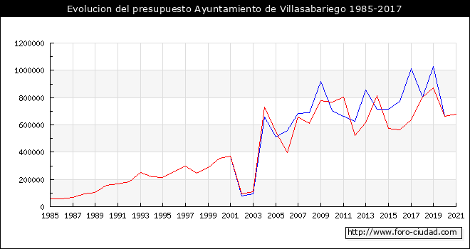Evolucion del presupuesto Ayuntamiento de Villasabariego 1985-2017