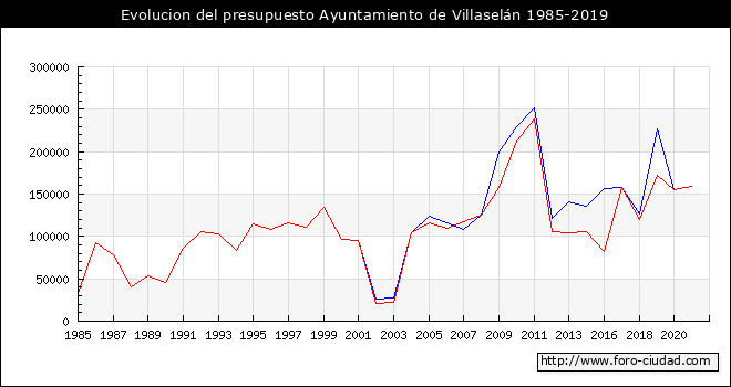 Evolucion del presupuesto Ayuntamiento de Villaselán 1985-2019