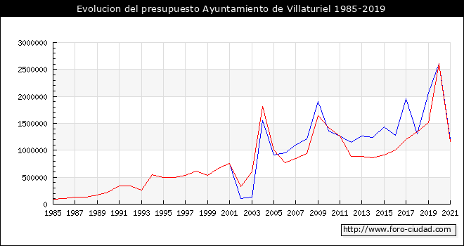 Evolucion del presupuesto Ayuntamiento de Villaturiel 1985-2019