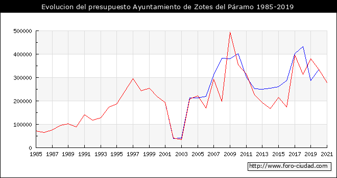 Evolucion del presupuesto Ayuntamiento de Zotes del Páramo 1985-2019