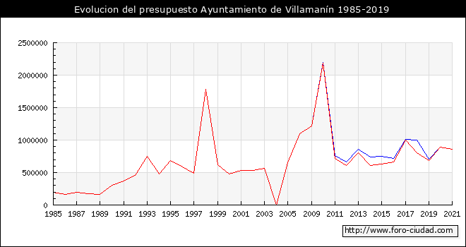 Evolucion del presupuesto Ayuntamiento de Villamanín 1985-2019