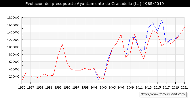 Evolucion del presupuesto Ayuntamiento de La Granadella 1985-2019