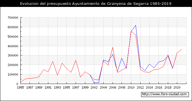 Evolucion del presupuesto Ayuntamiento de Granyena de Segarra 1985-2019