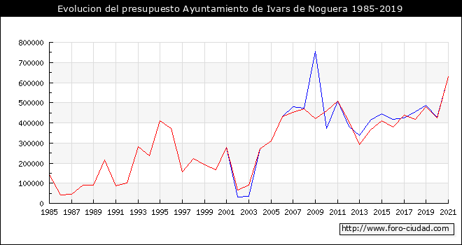 Evolucion del presupuesto Ayuntamiento de Ivars de Noguera 1985-2019