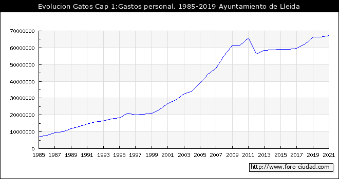 Evolucion de Gastos Cap 1:Gastos personal. 1985 - 2019