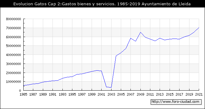 Evolucion de Gastos Cap 2:Bienes y servicios. 1985 - 2019