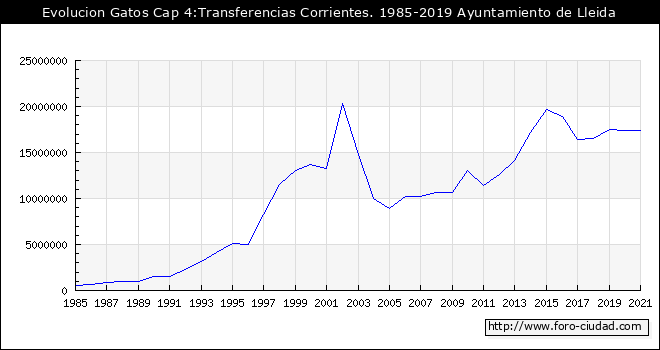Evolucion de Gastos Cap 4:Transferencias Corrientes. 1985 - 2019