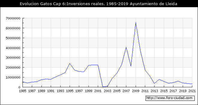 Evolucion de Gastos Cap 6:Inversiones reales. 1985 - 2019