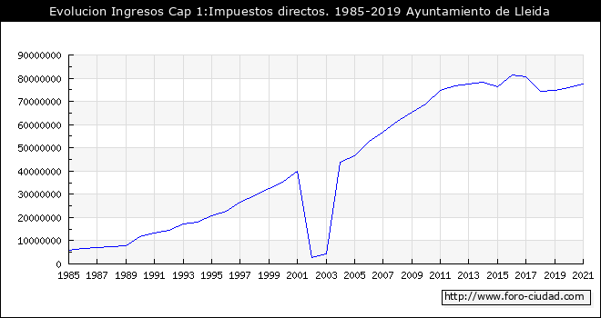 Evolucion de Ingresos Cap 1:Impuestos directos. 1985 - 2019