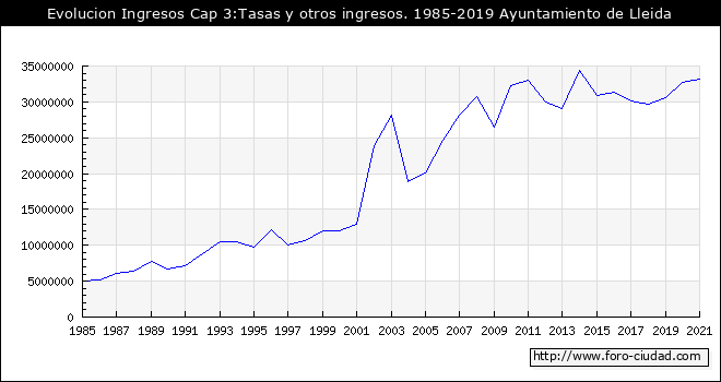 Evolucion de Ingresos Cap 3:Tasas y otros ingresos. 1985 - 2019