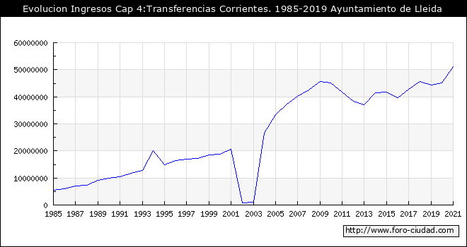 Evolucion de Ingresos Cap 4:Transferencias Corrientes. 1985 - 2019
