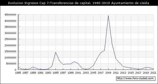 Evolucion de Ingresos Cap 7:Transferencias de capital. 1985 - 2019