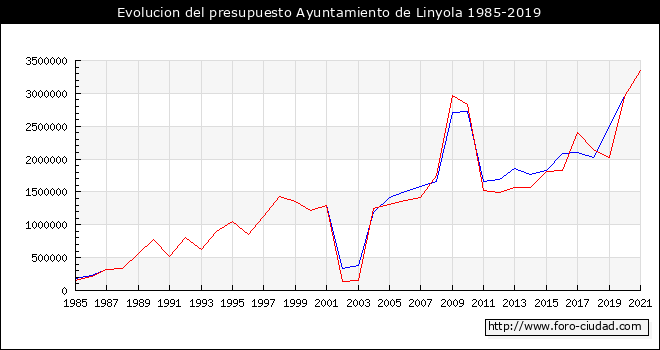 Evolucion del presupuesto Ayuntamiento de Linyola 1985-2019