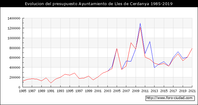 Evolucion del presupuesto Ayuntamiento de Lles de Cerdanya 1985-2019